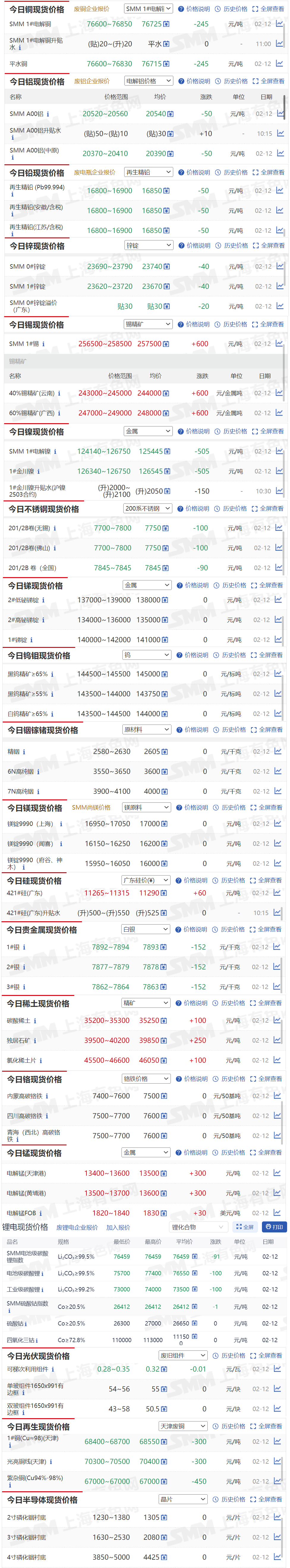 【2月12日SMM金属现货价格|铜价|铝价|铅价|锌价|锡价|镍价|钢铁|废金属|稀土|小金属|新能源|光伏】今日，SMM 1#电解铜现货报价下跌245元/吨，SMM 1#锡现货报价上涨600元/吨...其余金属现货报价情况如下....