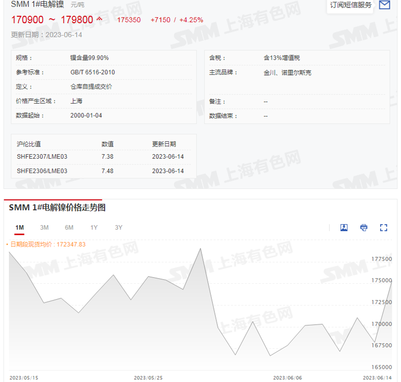 【SMM评论：宏观面提振沪镍涨超6% 6月基本面或仍供过于求】受宏观因素利好，今日沪镍主连一改6月以来的低位震荡，截至午间收盘涨5.86%。伦镍昨日大涨，今日涨幅有所收窄，截至13:03分伦镍涨1.84%。今日SMM1#电解镍现货均价大幅上涨，较前一日涨4.25%。受宏观面影响较大，国内央行降息，美联储加息预期变弱，短期内对镍价起到提振作用。