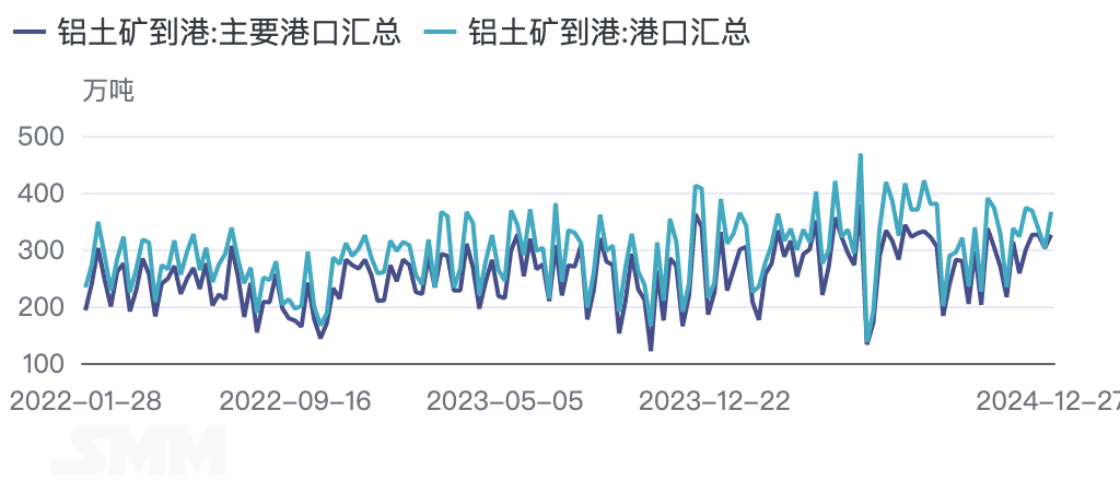 铝土矿到港量