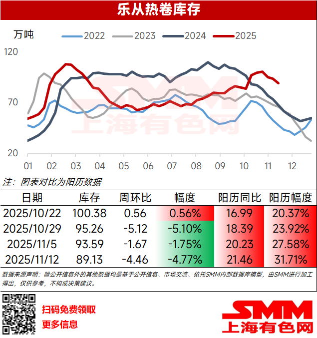 
​本周乐从热卷库存89.13万吨，环比上周-4.46万吨，降幅4.77%；阳历同比+21.46万吨，阳历同比增幅31.71%。