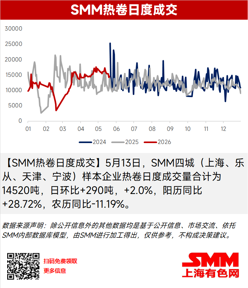 【SMM热卷日度成交】5月13日，SMM四城（上海、乐从、天津、宁波）样本企业热卷日度成交量合计为14520吨，日环比+290吨，+2.0%，阳历同比+28.72%，农历同比-11.19%。