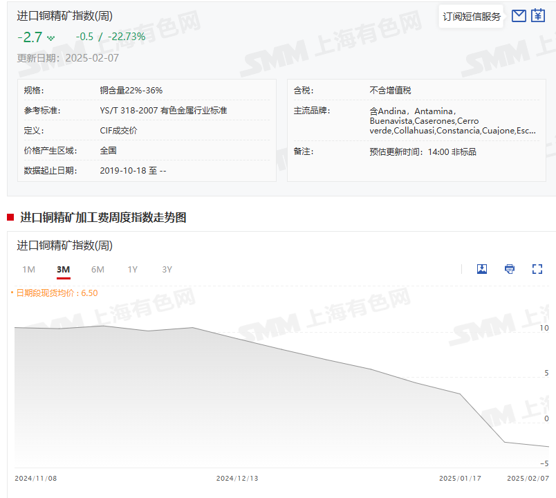 【SMM评论：节后首周伦沪铜携手攀升至阶段新高  国内宏观暖风能否带铜价继续走强？】节后归来，伴随着市场对美国关税政策可能引发全球贸易冲突的担忧有所缓解，虽然外围宏观不确定性仍存，但多家海内外机构被Deepseek征服看多中国资产以及市场对国内宏观利好政策的预期，带动了市场做多信心的回升，叠加周内铜精矿现货市场持续恶化，使得铜价即使面对国内铜库存大幅累库也出现了明显的上涨。