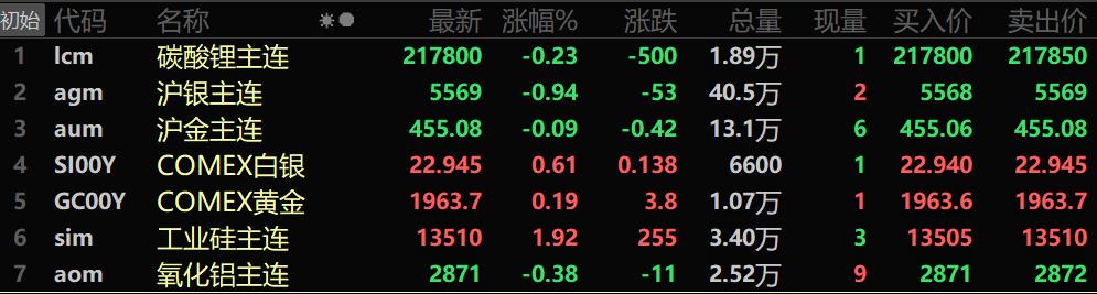 【SMM午评：美元小幅下行 金属外强内弱 工业硅涨近2%】截至11:34分，美油跌0.22%，布油跌0.19%。美元指数跌0.09%，报102.46。内盘基本金属多飘绿。沪锡跌0.96%，沪镍跌0.76%。工业硅主力合约涨1.92%。黑色系涨跌互现，铁矿涨0.21%，焦煤涨1.7%，焦炭涨0.6%。LME金属全线上涨。伦铜涨0.94%，伦锌涨0.81%，伦铝涨0.66%。