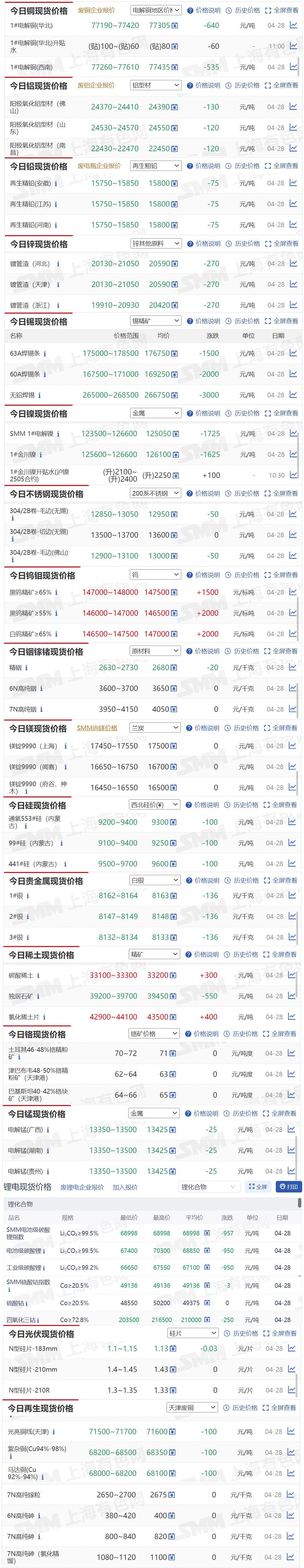 【4月28日SMM金属现货价格|铜价|铝价|铅价|锌价|锡价|镍价|钢铁|废金属|稀土|小金属|新能源|光伏】今日，无铅焊锡现货报价下跌3000元/吨，黑钨精矿≥65%现货报价上涨1500元/吨...其余金属现货报价情况如下....