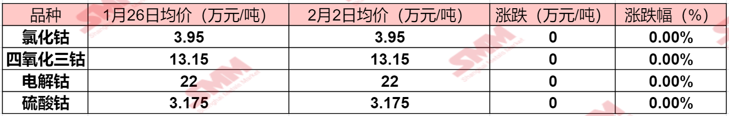 【SMM周度观察：临近春节钴市场交投转弱 钴系产品价格持稳运行 钴矿巨头因钴价低迷大砍产量目标】临近春节，原本下游便表现一般的钴市场，交投方面似乎已经提前开启了“放假”阶段，整体市场成交清淡，现货报价方面更是进入了平稳期……不过虽说如此，但是2023年整体走势疲软的钴价，却令曾经的全球最大钴生产商——嘉能可不得已采用下调钴产量的方式予以应对……SMM整理了本周钴市场的价格变动以及基本面的情况...