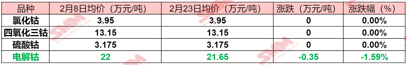 【SMM周度观察：情绪面带动电解钴今日迎久违上涨 节后首周钴市场有何表现？】春节归来后首周，钴市场相关产品价格虽然变动不大，但是电解钴价格却迎来了久违的波动。在经历短暂下行之后，电解钴价格在市场供大于求的背景下骤然上行，原因为何？钴盐市场节后有何变动？SMM整理了节后首周钴市场产品价格变动情况，具体如下：......
