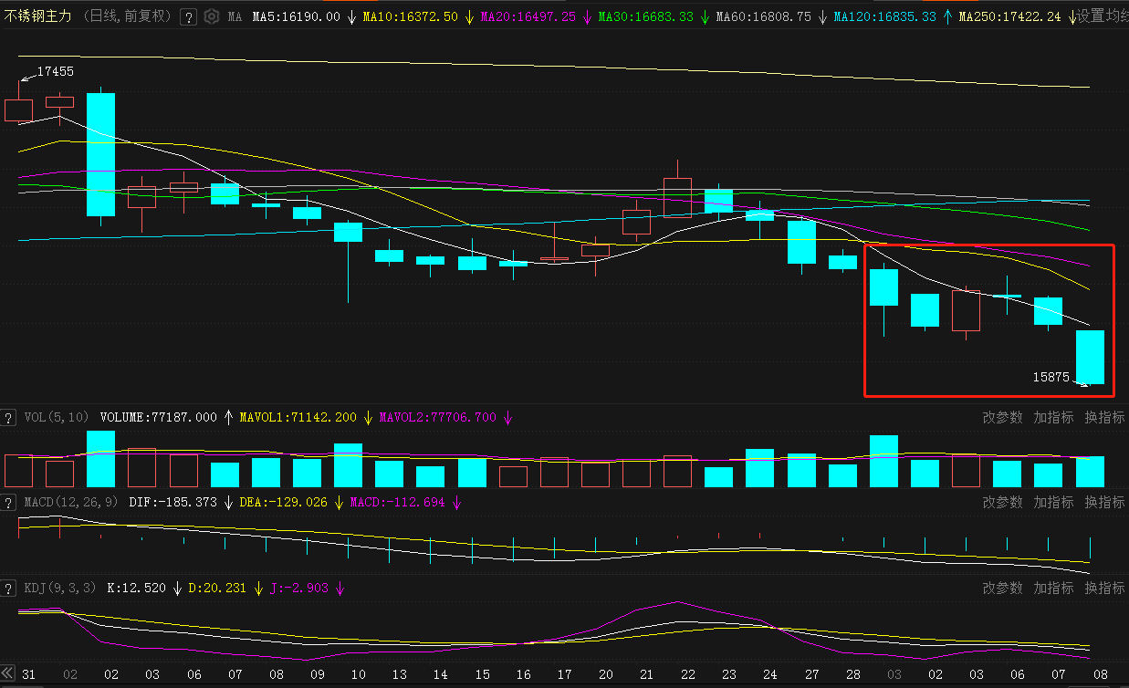 【SMM快讯：不锈钢期货刷半年新低 300系月度累库超10万吨】受供强需弱，库存高位影响，3月以来不锈钢主力持续走弱，仅两日短暂飘红。今日触及2022年9月6日以来新低至15875元/吨，截至13:56分跌2.18%。今日304/2B卷-毛边(无锡)现货均价继续下跌，报16800元/吨，较昨日跌0.88%，较1月高点跌幅约为3.7%。