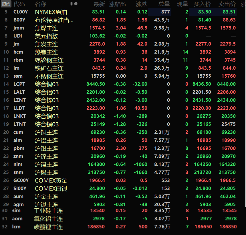 【隔夜行情：原油三连阳 金属普跌 沪铅逆势涨逾2% 双焦强势运行】美元隔夜收涨0.47%，内盘多下行，仅沪铝和沪铅一同飘红，其中沪铅以高达2.3%的涨幅领涨，盘中最高一度冲至16810元/吨的高位，刷新2019年11月以来的新高。沪铝涨0.26%。其余金属均飘绿。沪锡跌0.77%，沪镍跌0.64%，沪铜跌0.36%，沪锌跌0.19%。黑色系方面多飘红.......