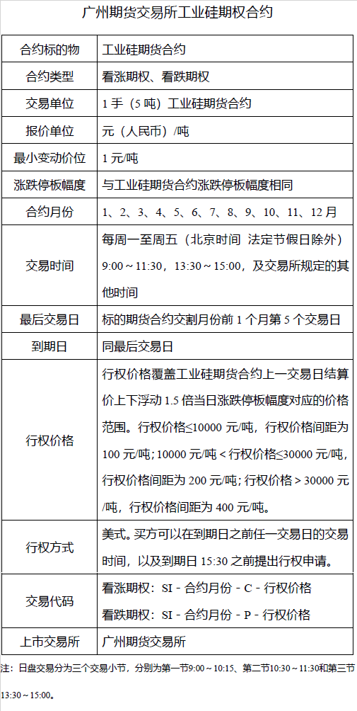 【广期所发布工业硅期货和工业硅期权合约及相关规则】12月12日，广期所发布关于工业硅期货和工业硅期权合约及相关规则的通知，公布了工业硅期货合约的交割标准品及具体交易细则，该通知自2022年12月12日起施行。