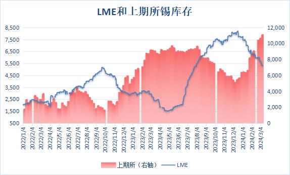 【沪锡库存继续累积 增至历史新高】LME公布数据显示，12月18日伦锡库存增至逾八年新高后进入下行通道，3月11日库存降至逾七个月新低5300吨，而后库存小幅回升，最新库存水平为5315吨。海期货交易所公布数据显示，3月8日当周，上周沪锡库存继续累积，目前已连增七周，周度库存增加4.35%至11,072吨，刷新上市来最高位。