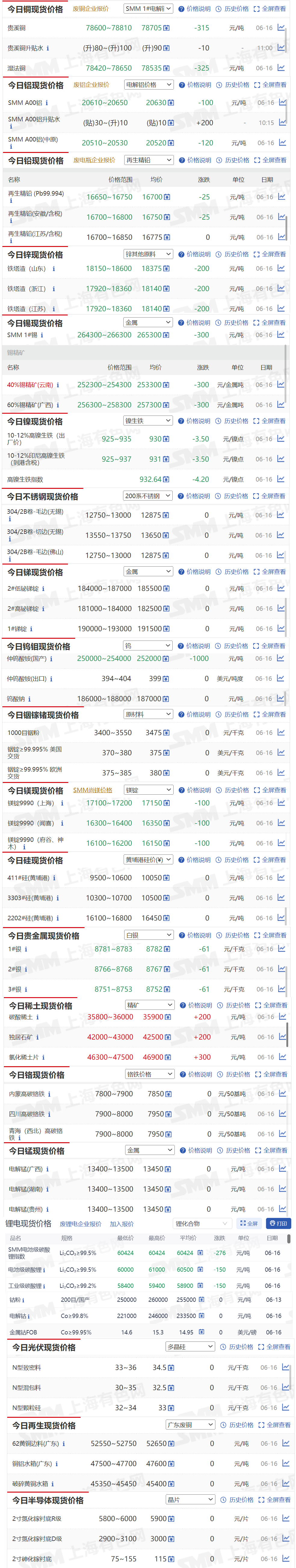 今日，SMM 1#锡现货报价下跌300元/吨，仲钨酸铵（国产）现货报价下跌1000元/吨...其余金属现货报价情况如下....