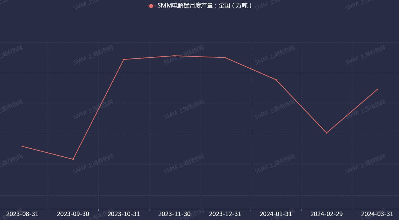 【SMM分析：伴随旺季预期增强、钢厂排产转暖 3月锰价或止跌转强】1月末电解锰（主产地）现货均价有所回落，2月走势维持平稳，价格环比持平，同比减约19.48%。进入3月价格继续走弱，截至3月13日，月内价格已跌约1.61%。3月中下旬，锰价走势或止跌转强。一方面，虽短期业者情绪较为悲观，但随着旺季预期增强，贸易活跃度或将增加。