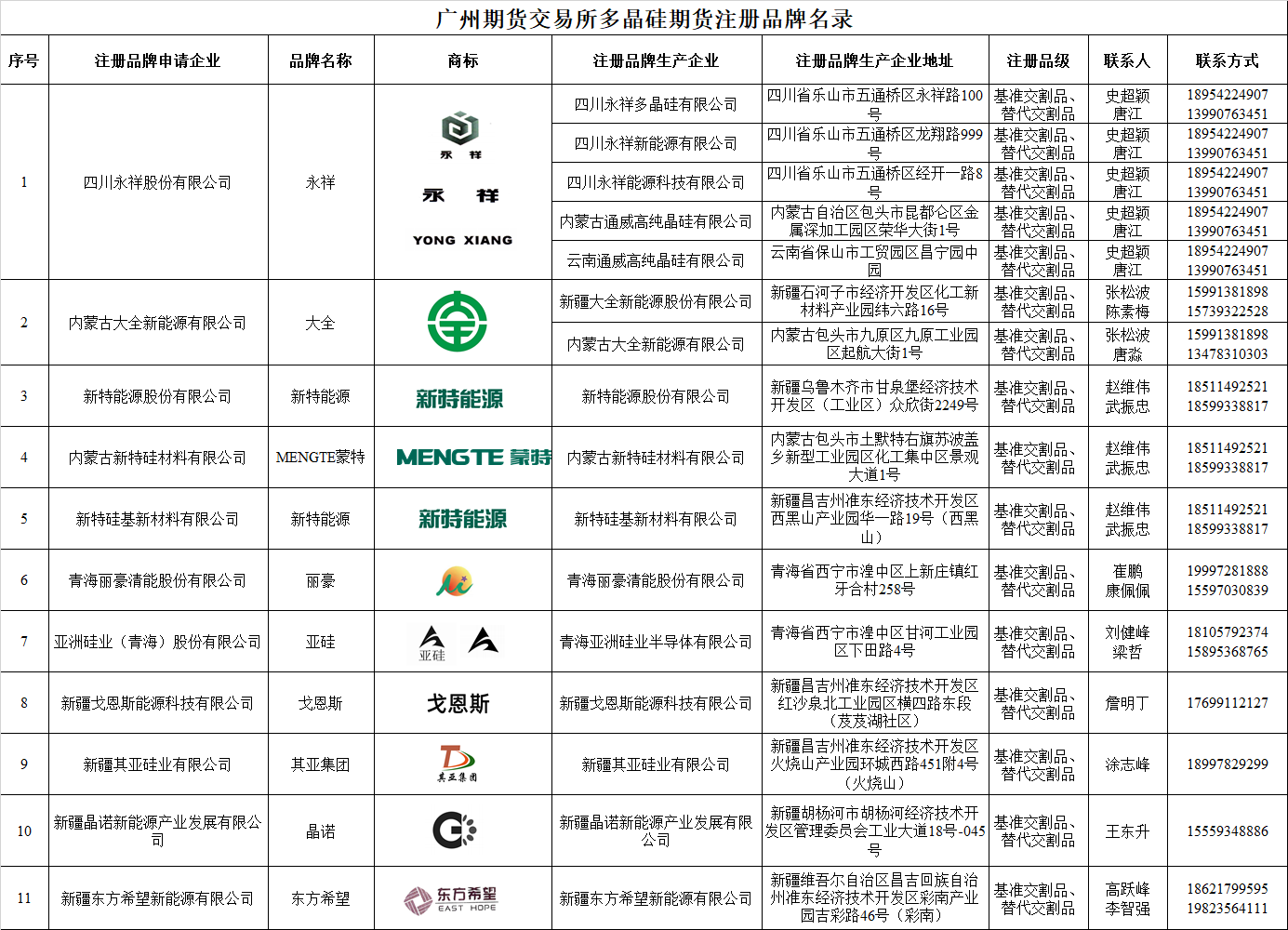 【SMM光伏快讯】12月5日，广期所发布公告：经研究决定，新增新疆晶诺新能源产业发展有限公司“晶诺”牌、新疆东方希望新能源有限公司“东方希望”牌为多晶硅期货注册品牌，注册品牌和具体厂区名称如下：