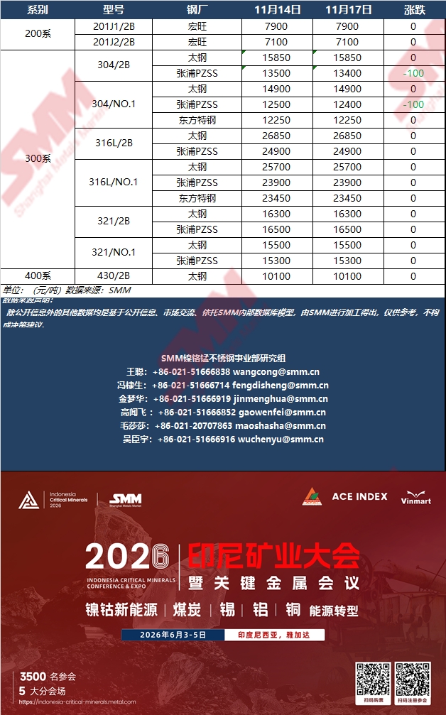 【SMM快讯】11月17日国内大型不锈钢厂各系指导价