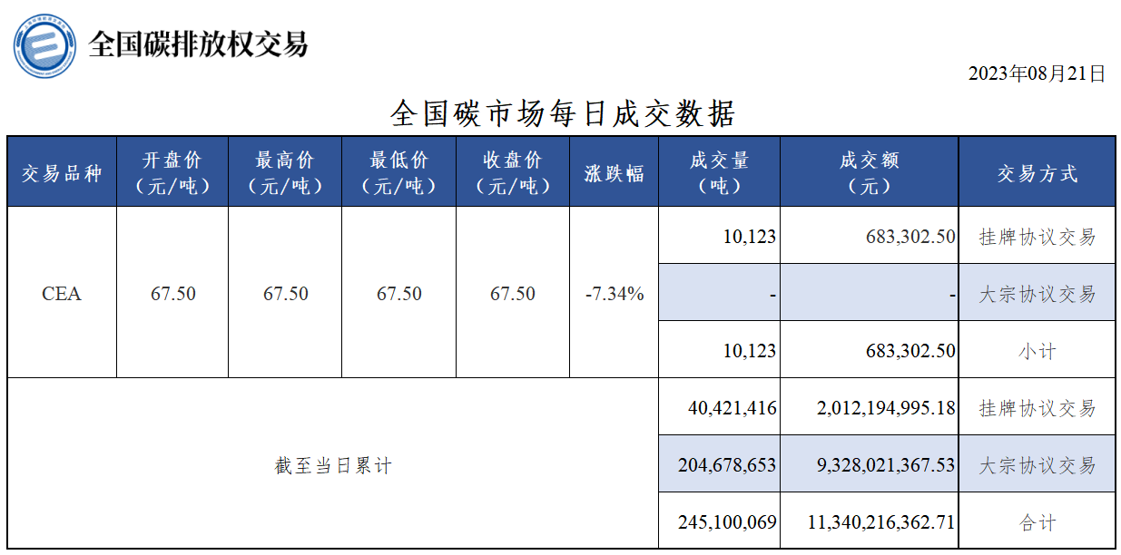 【交易日报：8月21日全国碳排放交易收盘价跌7.34% CEA总成交10123吨】8月21日，全国碳市场碳排放配额（CEA）挂牌协议交易成交收盘价67.50元/吨，收盘价较前一日下跌7.34%；全国碳排放配额（CEA）总成交量10,123吨，总成交额683,302.50元。