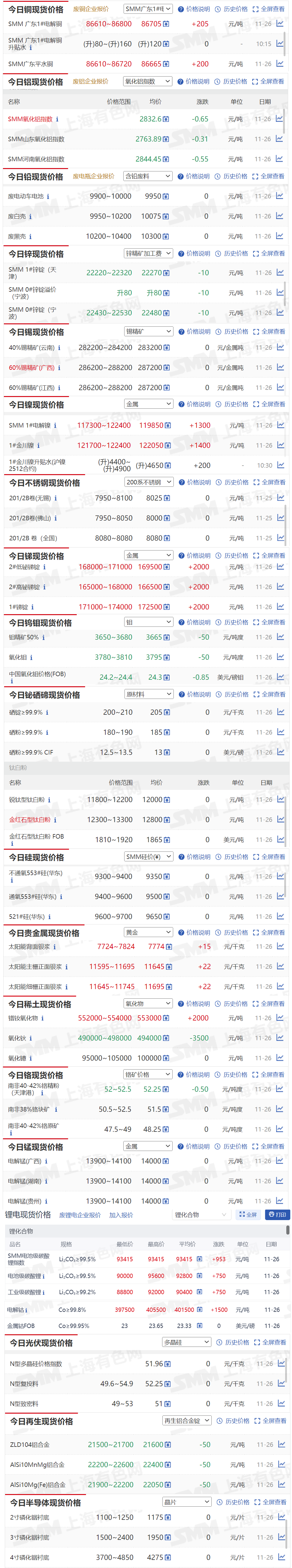【11月26日SMM金属现货价格|铜价|铝价|铅价|锌价|锡价|镍价|钢铁|废金属|稀土|小金属|新能源|光伏】今日，2#低铋锑锭现货报价上涨2000元/吨，氧化钬现货报价下跌3500元/吨......其余金属现货报价情况如下....