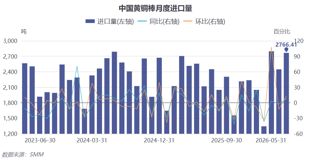 【海关数据最新数据】5月我国铜锌合金（黄铜）条、杆进口量为2766.41实物吨，同比增长8.19%，环比大幅增长13.02%。2026年1-5月累计进口量为1.14万实物吨，累计同比下降1.23%(海关编码74072111,74072119,74072190)。

