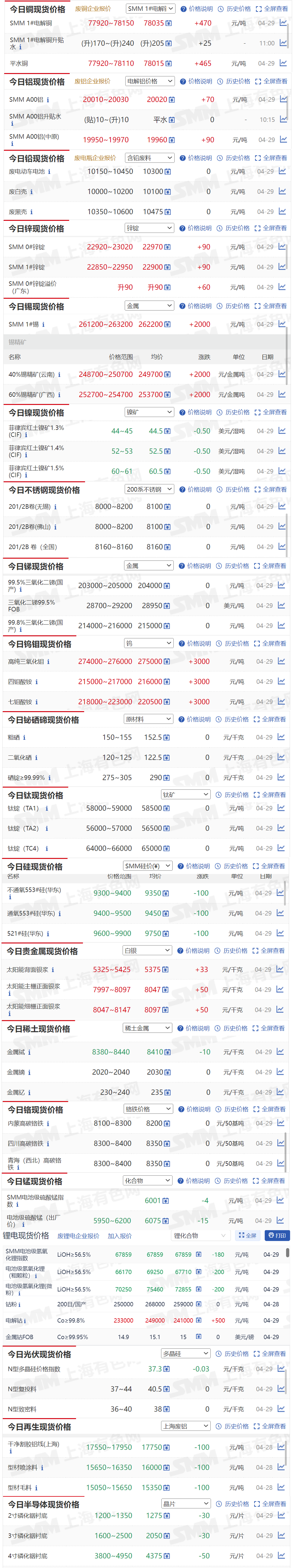 【4月29日SMM金属现货价格|铜价|铝价|铅价|锌价|锡价|镍价|钢铁|废金属|稀土|小金属|新能源|光伏】今日，SMM 1#电解铜现货报价上涨470元/吨，SMM 1#锡现货报价上涨2000元/吨...其余金属现货报价情况如下....
