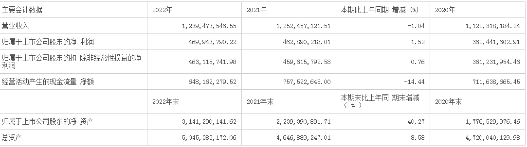【2022年净利润创历史新高！金徽股份去年共生产铅锌精矿（含银）超7万吨】3月底，金徽股份发布其2022年财报数据。公告显示，公司2022年共实现12.39亿元的营业收入，同比下降1.04%；实现归属于上市公司股东的净利润4.7亿元，同比增长1.52%，创历史新高。产量方面，公司2022年共生产54,101.21金属吨锌精矿，2022总体铅（含银）、锌精矿生产量达71582.97吨。