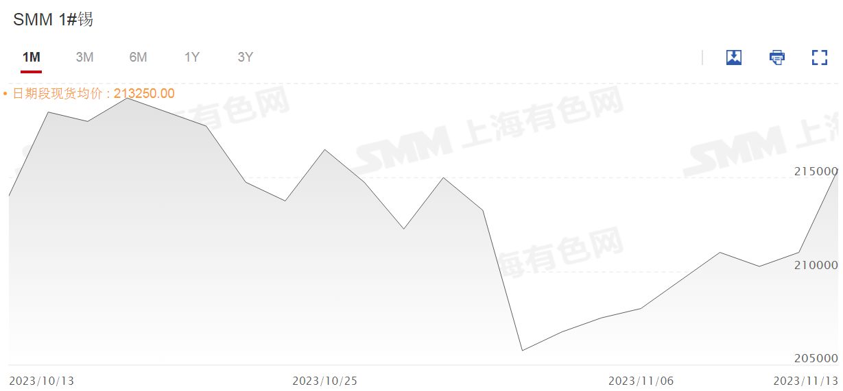 【SMM评论：缅甸内乱刺激期锡一度涨超3% 基本面支撑性如何？】受缅甸战况消息面提振，今日开盘沪、伦锡拉涨后涨幅收窄，沪锡一度涨3.38%，伦锡一度涨3.79%。截至14:03分，沪锡涨2.32%，伦锡涨2.61%。目前基本面供应端市场流动货源较为充足，需求端亦表现疲软，消费电子订单并没有明显好转，光伏需求也未表现出较强拉动。