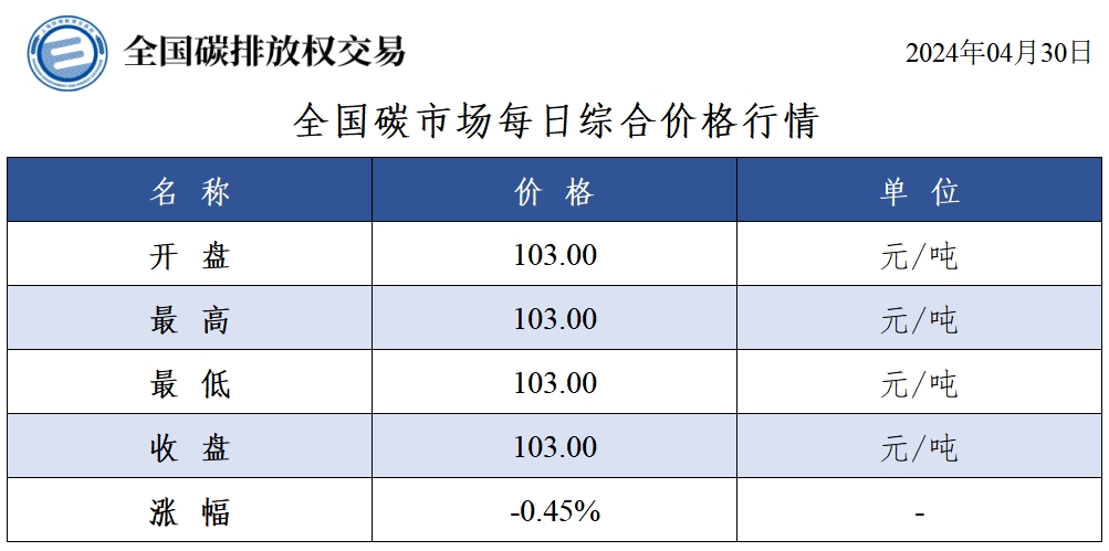 【交易日报：4月30日全国碳市场价跌0.45% 碳排放配额总成交10.5万吨】4月30日讯：今日全国碳市场综合价格行情为: 开盘价103.00元/吨，最高价103.00元/吨，最低价103.00元/吨，收盘价103.00元/吨，收盘价较前一日下跌0.45%。今日全国碳排放配额总成交量104,950吨，总成交额9,549,950.00元。（上海环境能源交易所）