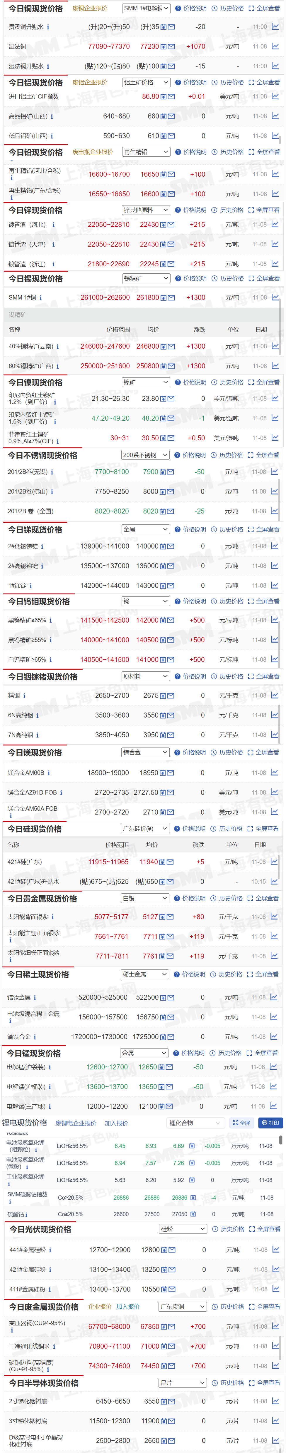 【11月8日SMM金属现货价格|铜价|铝价|铅价|锌价|锡价|镍价|钢铁|废金属|稀土|小金属|新能源|光伏】今日，SMM 1#锡现货报价上涨1300元/吨，黑钨精矿≥65%报价上涨500元/标吨...其余金属现货报价情况如下....