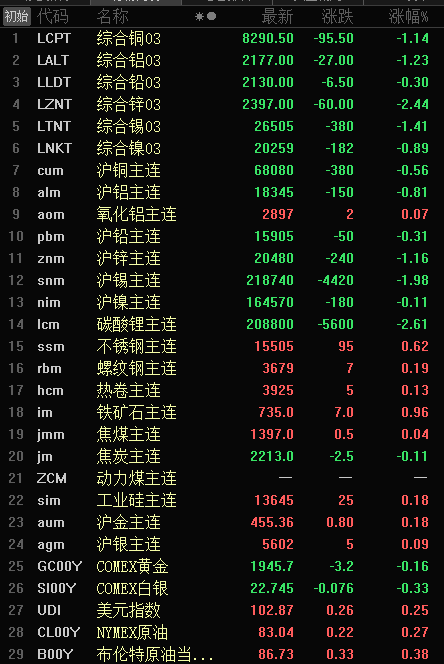 【隔夜行情：原油连续七周上涨 基本金属普跌 碳酸锂跌2.61%】美油、布油周线连续第七周上涨，截至本周五夜间收盘，美油、布油分别涨0.27%、0.38%。美元指数周线连续第四周上涨，截至本周五夜间收盘，美元指数涨0.25%。截至本周五夜间收盘，内盘金属普跌仅氧化铝涨0.07%；沪镍跌0.11%，沪铅跌0.31%，沪铜跌0.56%，沪铝跌0.81%，沪锌跌1.16%，沪锡跌1.98%。