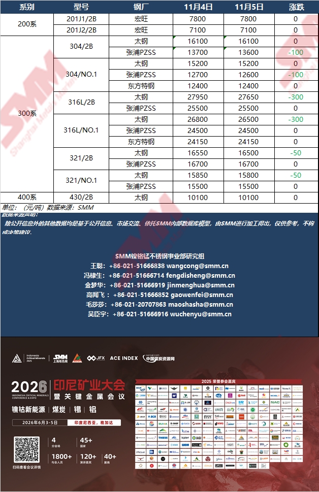 【SMM快讯】11月5日国内大型不锈钢厂各系指导价