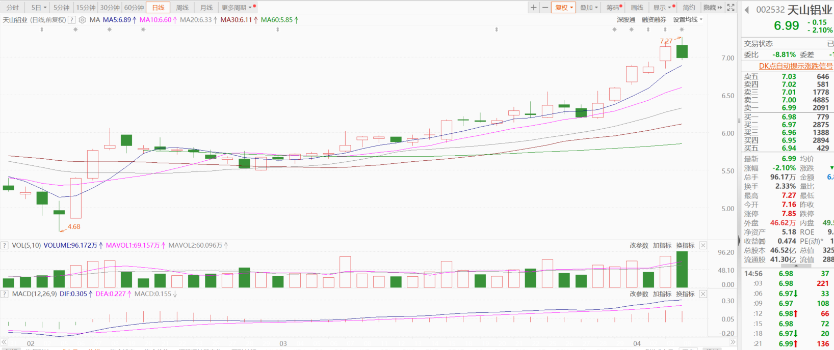 【天山铝业：2023年净利同比减16.8% 铝锭成本降幅小于销售价格降幅】4月8日，天山铝业表示，公司2023年营业收入为289.75亿元，同比减12.22%；归属于上市公司股东的净利润为22.05亿元，同比减16.8%。
