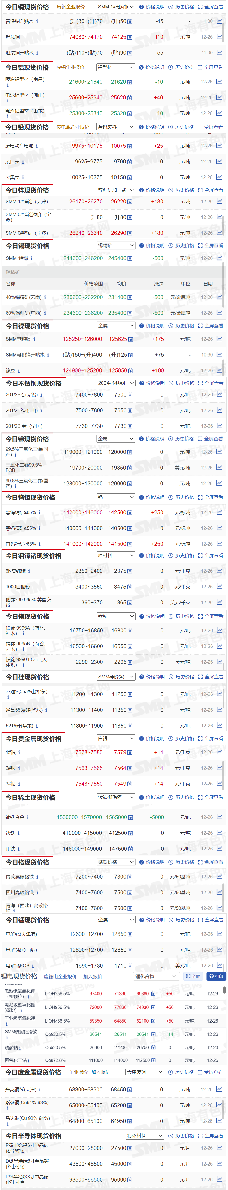 【12月26日SMM金属现货价格|铜价|铝价|铅价|锌价|锡价|镍价|钢铁|废金属|稀土|小金属|新能源|光伏】今日，SMM 1#锡现货报价下跌500元/吨，镝铁合金报价下跌5000元/吨...其余金属现货报价情况如下....