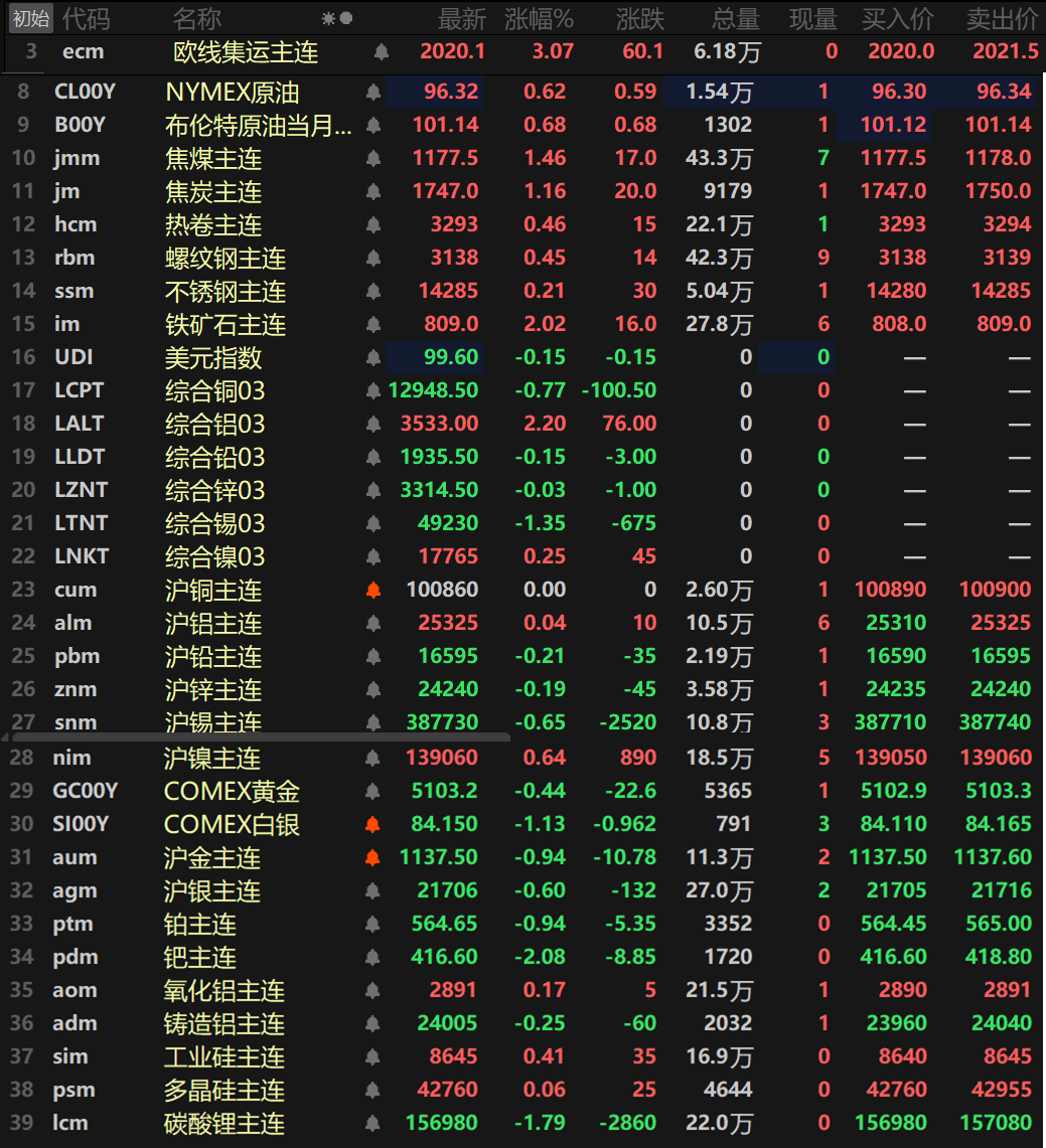 【隔夜行情：原油飙升逾10% 金属涨跌互现 伦铝涨2.2% 纽金银跌超1% 】隔夜内外盘基本金属普跌，伦铝以2.2%的涨幅领涨，伦镍涨0.25%，沪镍涨0.64%，沪铝涨0.04%，沪铜收平于100860元/吨，其余金属均下跌，伦锡以1.35%的跌幅领跌，其余金属跌幅均在1%以内。氧化铝主连涨0.17%，铸造铝主连跌0.25%。隔夜黑色系方面普涨，铁矿涨2.02%，螺纹、热卷涨超0.4%，热卷涨0.46%，螺纹涨0.45%。双焦一同涨逾1%，焦煤涨1.46%，焦炭涨1.16%。隔夜贵金属方面，COMEX黄金跌1.83%，COMEX白银跌1.85%。国内方面，沪金跌0.94%，沪银跌0.6%。