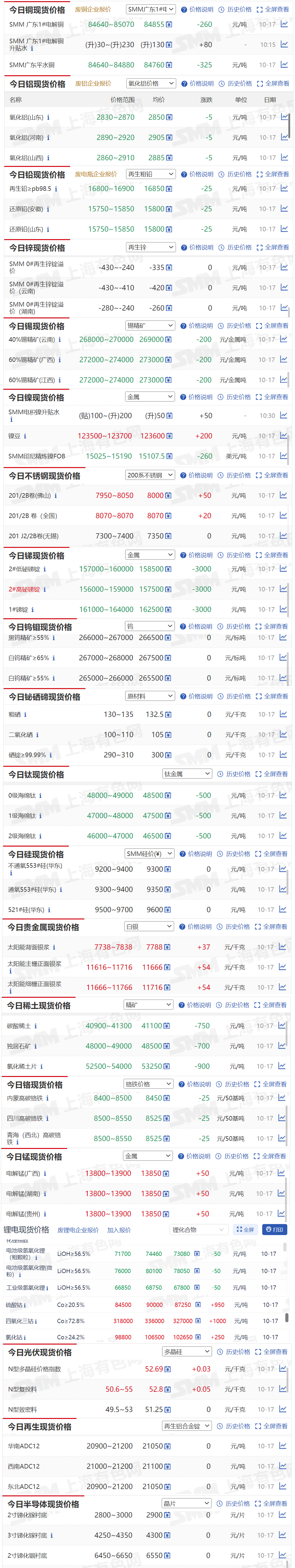 【10月17日SMM金属现货价格|铜价|铝价|铅价|锌价|锡价|镍价|钢铁|废金属|稀土|小金属|新能源|光伏】今日，2#低铋锑锭现货报价下跌3000元/吨，碳酸稀土现货报价下跌750元/吨....其余金属现货报价情况如下....