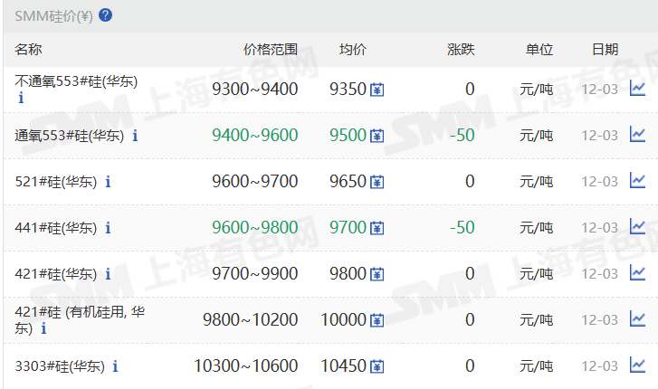 【SMM华东工业硅个别价格下调】12月3日，SMM华东不通氧553#在9300-9400元/吨；通氧553#在9400-9600元/吨；521#在9600-9700元/吨；441#在9600-9800元/吨；421#在9700-9900元/吨；421#有机硅用在9800-10200元/吨；3303#在10300-10600元/吨。黄埔港、天津地区个别硅价也下调。昆明、新疆、四川、上海、西北地区硅价持稳。97硅今日价格同样持稳。
