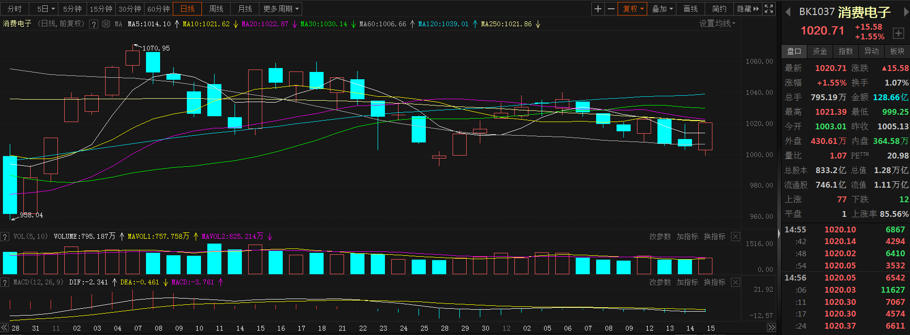 【热股 | 消费电子板块强劲上涨 奕东电子、京泉华涨超5%】今日，消费电子板块止住两连跌，截至15:00分收涨1.55%。个股普涨，截至日间收盘，奕东电子领涨5.6%，刷2022年9月13日以来新高至26.96；京泉华涨5.58%；中船汉光涨4.78%；国光电器涨4.72%；可立克结束五连跌，收涨4.42%，一度触2022年11月1日以来新低至16.36。