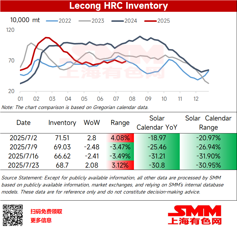 
​Lecong's HRC inventory stood at 68.7 mt this week, up 20,800 mt WoW, representing a 3.12% increase; on a calendar year-on-year basis, it decreased by 308,000 mt, with a YoY decline of 30.95%. 