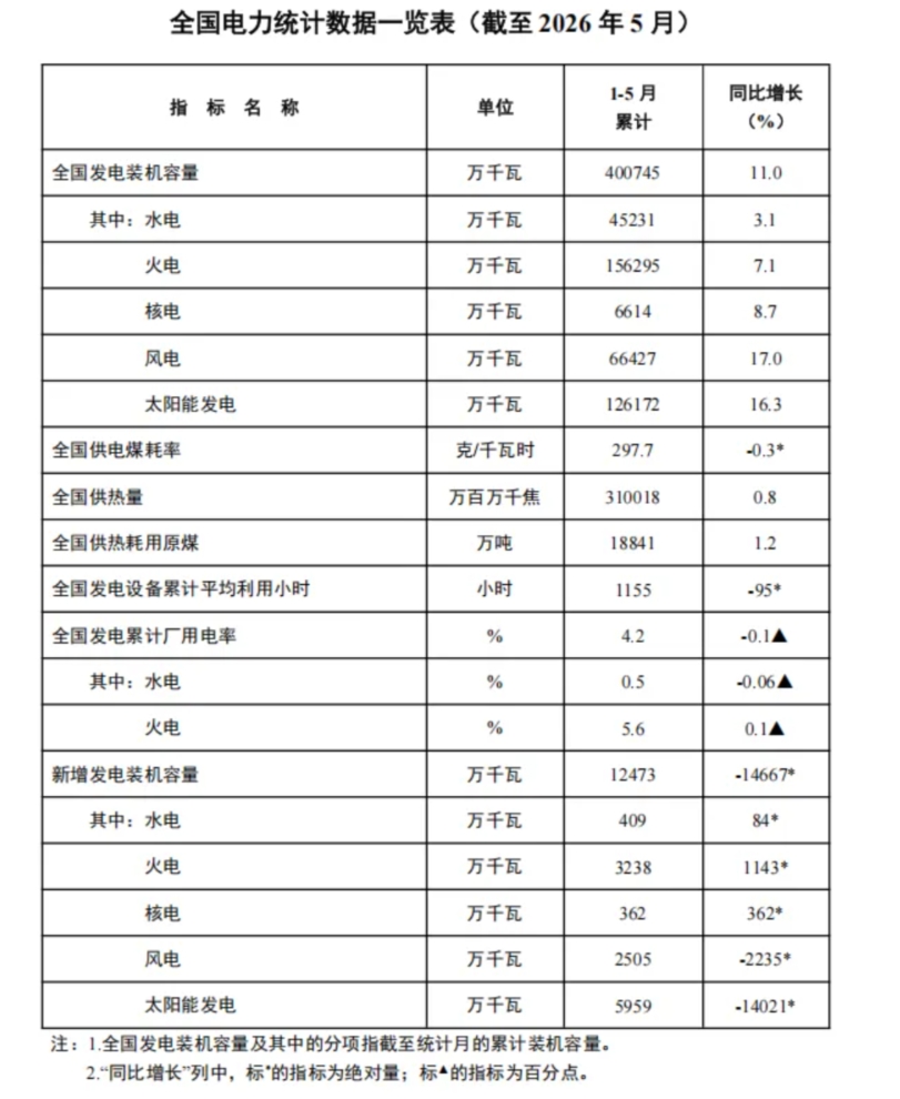 【SMM快讯】2026年5月全国光伏新增装机容量8.68GW，环比减少8.82%，同比减少90.66%
6月25日，国家能源局发布1-5月份全国电力统计数据。
截至5月底，全国累计发电装机容量40.1亿千瓦，同比增长11.0%。其中，太阳能发电装机容量12.6亿千瓦，同比增长16.3%；风电装机容量6.6亿千瓦，同比增长17.0%。
1-5月份，全国发电设备累计平均利用1155小时，比上年同期降低95小时。

