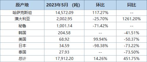 海关总署6月20日公布的在线查询数据显示，中国4月精炼锌进口量为17,912吨，环比增加14.26%，同比大幅增加451.75%。以下为根据中国海关总署官网数据整理的2023年5月精炼锌进口分项数据一览表：