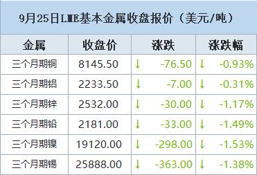 【9月25日LME收盘：金属全线飘绿 期铜逼近四个月最低 因需求前景黯淡且库存增加】LME期铜周一下跌，逼近上周触及的四个月最低，对库存上升和美元走强等担忧主导市场情绪。LME注册仓库铜库存达到163,900吨，7月中以来增幅超过200%，这强调了需求明显疲软。对更多金属将流入LME系统的预期导致现货铜较三个月期铜贴水达到70美元左右的31年来最深。