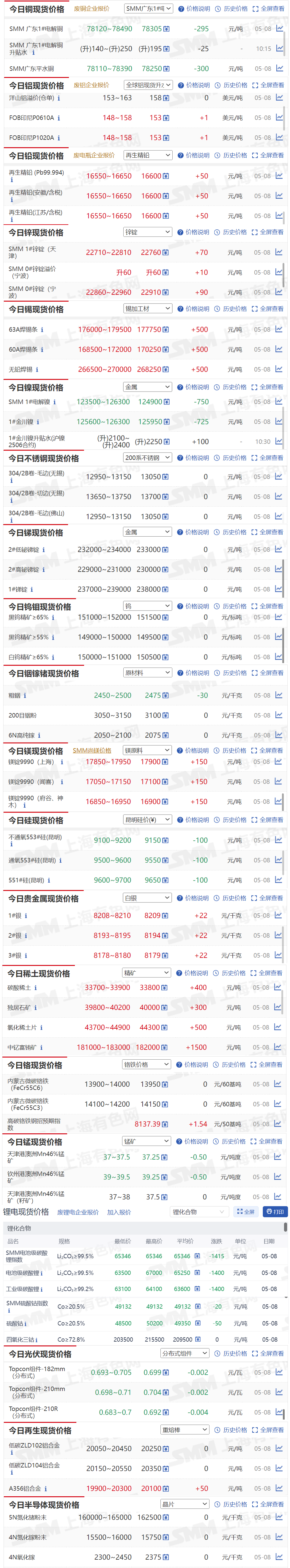 【5月8日SMM金属现货价格|铜价|铝价|铅价|锌价|锡价|镍价|钢铁|废金属|稀土|小金属|新能源|光伏】今日，63A焊锡条现货报价上涨500元/吨，中钇富铕矿 现货报价上涨1500元/吨..其余金属现货报价情况如下....