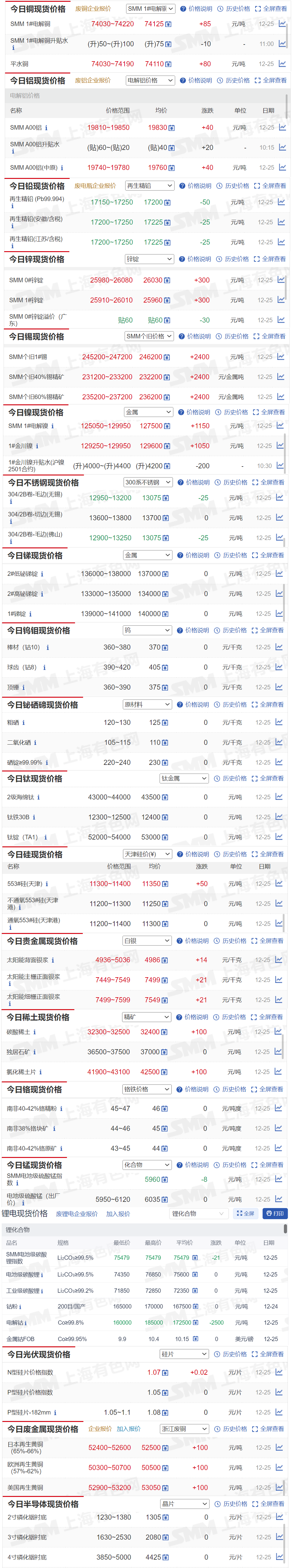 【12月25日SMM金属现货价格|铜价|铝价|铅价|锌价|锡价|镍价|钢铁|废金属|稀土|小金属|新能源|光伏】今日，SMM个旧1#锡现货报价上涨2400元/吨，碳酸稀土报价上涨100元/吨...其余金属现货报价情况如下....