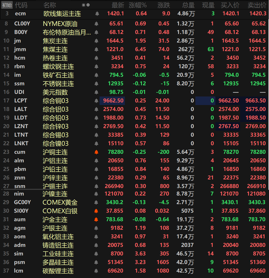 【SMM日评：金属普涨 焦煤涨逾6% 多晶硅、工业硅涨超3% 沪银3连涨】截至日间收盘，内盘基本金属近全线上涨，仅沪铜唯一下跌，跌幅达0.25%。沪铅以0.84%的涨幅领涨，沪铝涨0.76%。其余金属涨幅波动均不大。氧化铝主连涨0.97%，铸造铝主连涨0.68%。此外，碳酸锂主连涨1.58%，工业硅主连涨3.63%，多晶硅主连涨3.23%。欧线集运主连涨0.64%报1420.1。黑色系方面多飘红，仅铁矿和不锈钢一同下跌，铁矿跌0.06%，不锈钢跌0.12%。双焦方面，焦煤大涨6.45%，录得三连涨，焦炭涨1.95%，录得两连涨。外盘方面，截至15:01分，外盘基本金属集体上涨，伦铅涨0.73%，伦镍涨0.57%。伦铝涨0.45%，伦锌涨0.42%，其余金属涨幅波动均不大。