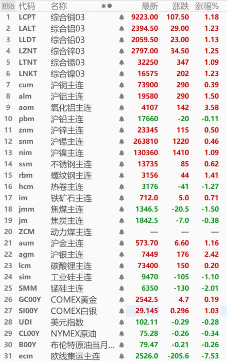 【SMM日评：基本金属近全线飘红 氧化铝涨3.58% 欧线集运跌7.53%】截至今日日间收盘，内盘基本金属多飘红仅沪铅跌0.11%，氧化铝涨3.58%，沪铝涨1.50%，沪镍涨1.09%，沪铜、锡、锌分别涨0.39%、0.46%、0.50%。其中，氧化铝刷2024年5月28日以来新高至4115元/吨。欧线集运触2024年4月19日以来新低至2435.0。COMEX黄金刷历史新高。