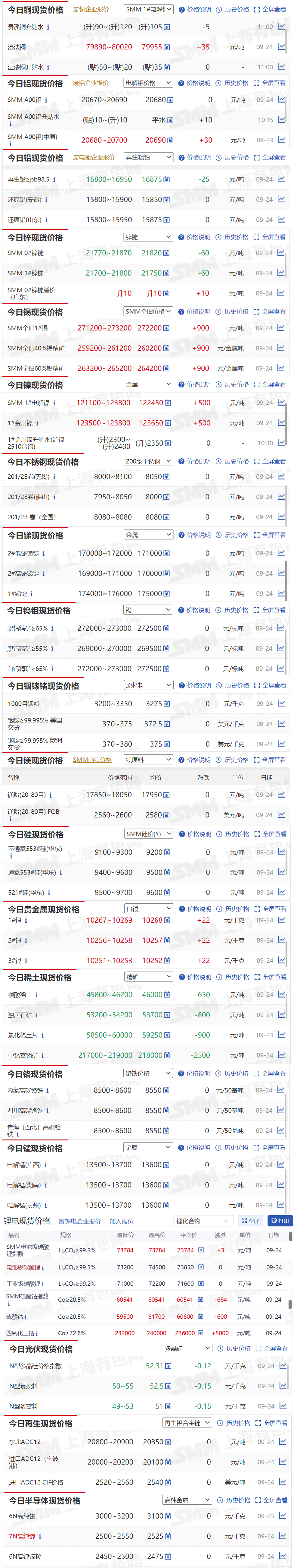 【9月24日SMM金属现货价格|铜价|铝价|铅价|锌价|锡价|镍价|钢铁|废金属|稀土|小金属|新能源|光伏】今日，SMM 个旧1#锡现货报价上涨900元/吨，四氧化三钴现货报价上涨5000元/吨.....其余金属现货报价情况如下....