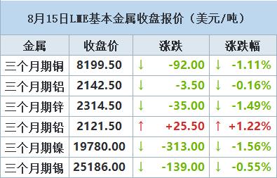 【8月15日LME收盘：金属普跌 期铜四连跌并刷新六周低点】伦敦金属交易所(LME)期铜周二连续第四个交易日下跌，并刷新六周低点。除期铅外，其他基本金属亦下挫。LME近期交割的铜较三个月期铜的贴水达到55美元，为5月底以来最深。