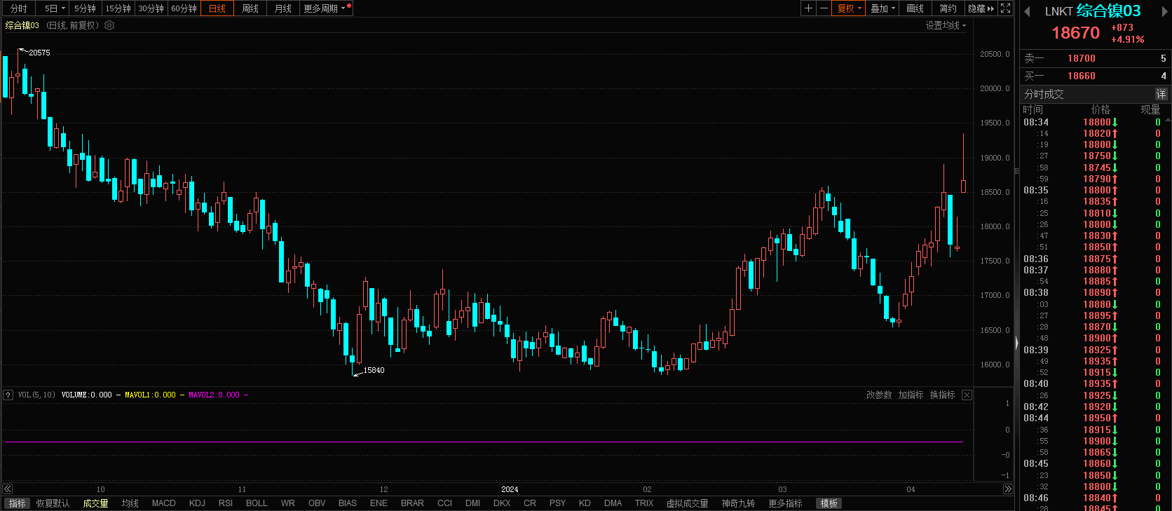【美英对俄罗斯金属实施制裁刺激LME铝、镍和铜飙升】今日早盘LME金属期货普遍大涨，其中LME镍一度涨8.67%，LME铝一度涨9.26%，LME铜一度涨1.28%。基本面上，英美对俄罗斯金属实施制裁，限制铜、铝、镍交易。