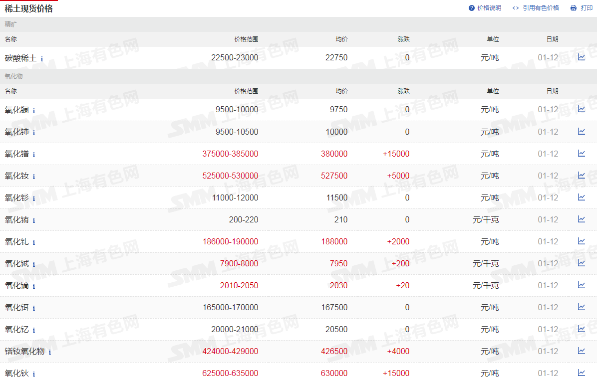 【镨钕薄发突破瓶颈 镝铽高位仍在接力】后期预测：镨钕现货短缺在下游买涨后更为明显，业内金属镨钕期货普遍排至春节前后，近期上游供应商继续上调的概率较大，且对应成交仍会跟涨。短期来看，近期下游刚需采购也稍显缓解，镨钕本周的上浮空间预计在理性范围内。
重稀土方面，氧化铽已临近800万元/吨，氧化镝也临近200万元/吨。虽然该价位下下游采购将更为谨慎，但氧化铽上涨趋势短期内难以改变。镝铽替代已极为普遍，氧化镝后续保持稳健小幅上调概率较大。氧化铽刚需降低，上浮速度可能放缓，但未来的上涨空间仍然可观、明显。