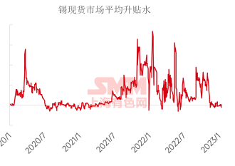 【SMM锡周报精选：边际需求减弱&现货大幅贴水等因素 造成锡价走高承压】本周沪锡主力合约大幅上涨，周度涨幅为7.46%。现货锡价大幅上涨，截止周五SMM1#锡报价均价为220500元/吨。云南江西两省冶炼厂开工率预期……