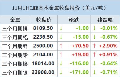 【11月1日LME收盘：金属普跌 期铜持稳 投资者对前景持谨慎态度】LME期铜价格周三持稳，谨慎的投资者在前景不明朗的情况下削减仓位。在Nyrstar表示计划暂时关闭两座美国锌矿后，期锌急升7%，达到一个月来最高水平。LME三个月期锌收涨70.50美元或2.90%，至每吨2,500.00美元，在触及10月2日以来高位2,598.50美元后缩窄涨幅。