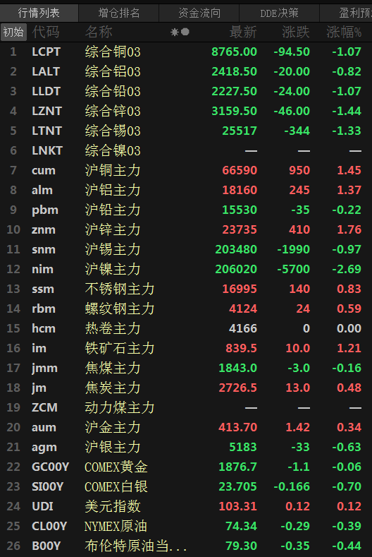 【SMM日评：金属内外分化 沪锌涨1.76% 沪镍跌2.69%】今日，美元指数微幅震荡，截至15:11分涨0.02%；原油期货微跌，截至15:11分，美原油及布伦特原油跌0.2%左右。截至日间收盘，沪镍跌2.69%，沪锡跌0.97%，沪铅跌0.22%，沪锌涨1.76%，沪铜、铝涨1.4%左右。焦煤跌0.16%，热卷收平，螺纹、焦炭涨0.5%左右，不锈钢涨0.83%，铁矿涨1.21%。沪金……