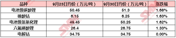 【新能源产业周度观察：碳酸锂、氢氧化锂价格屡刷历史新高 云南黄磷减停产引热议】本周锂盐市场“涨声不断”，在国内碳酸锂现货供应偏紧的情况依旧未能得到改善之际，碳酸锂价格持续高位震荡。而六氟磷酸锂更是像吃了炫迈一般，涨势“根本停不下来”！SMM整理了自9月23日到9月30日当周钴锂市场几大产品的现货报价变动情况，具体如下：